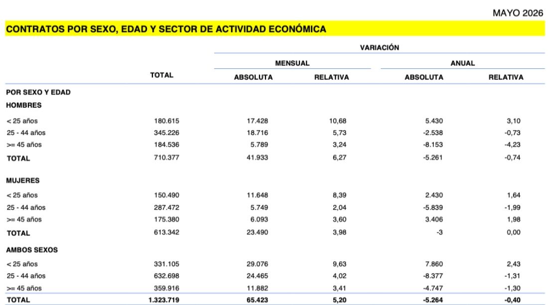 contratos mayores 45 en mayo menos que hace un año