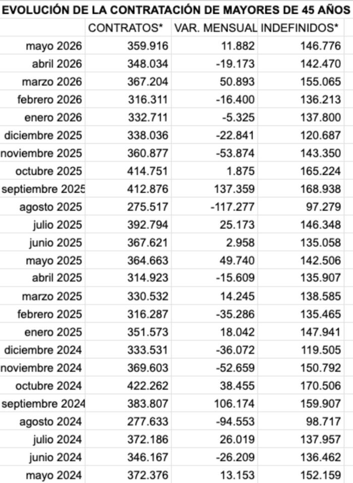 numero contratos mayores 45 evolucion mayo 2026