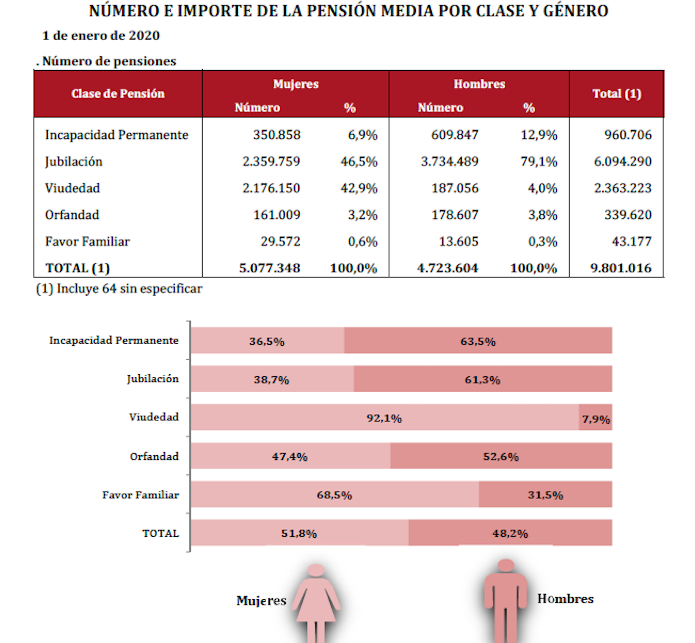 Pensiones en vigor por regímenes enero 2020