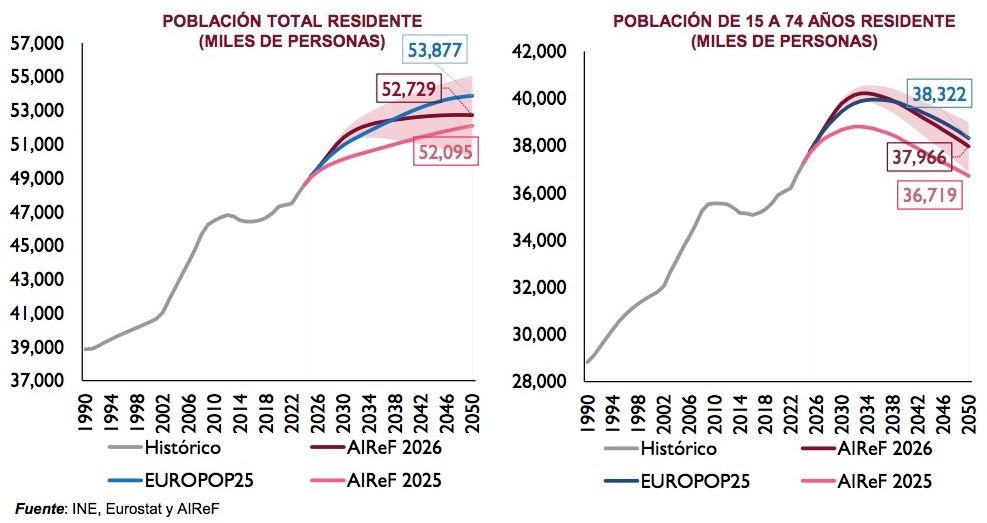 proyecciones demograficas airef españa 1990 2050 proyecciones demograficas airef españa 1990 2050