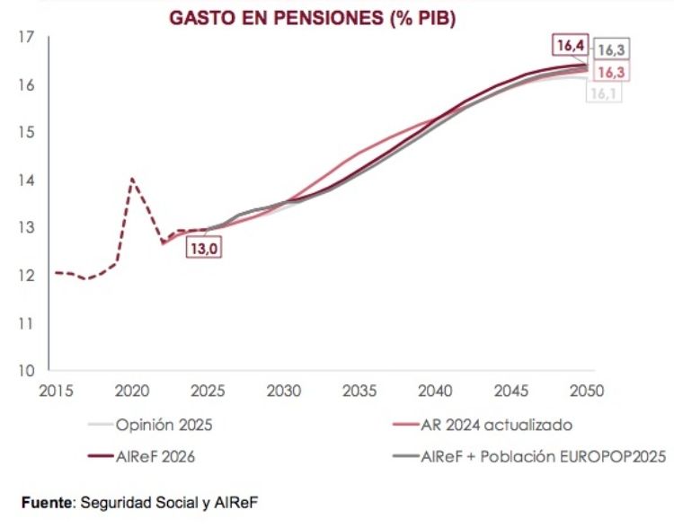gasto pensiones airef 16.4 pib 2050 gasto pensiones airef 16.4 pib 2050
