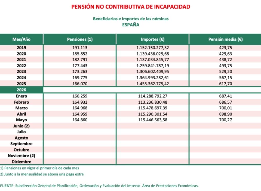 PNC incapacidad mayo 2026 PNC incapacidad mayo 2026
