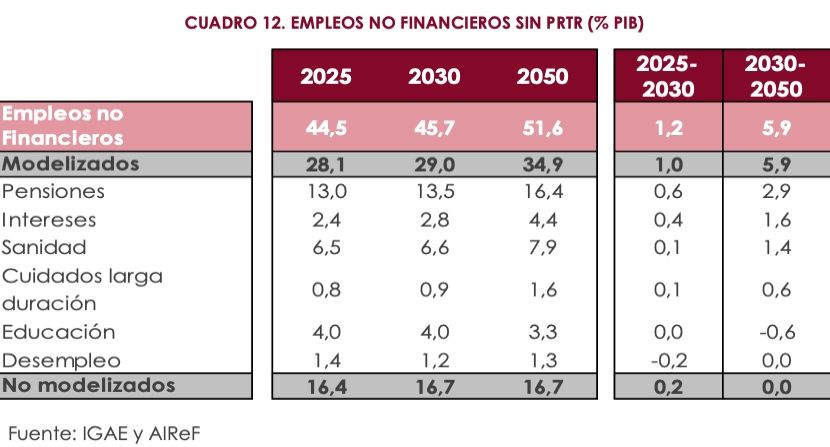 gasto cuidados airef previsiones 2025 50 gasto cuidados airef previsiones 2025 50