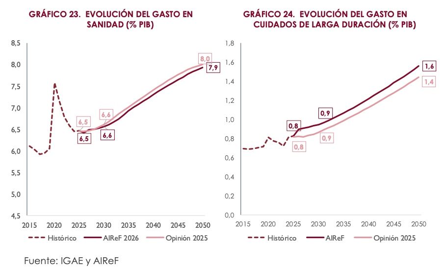 gasto en cuidados y sanidad 2025 50 gasto en cuidados y sanidad 2025 50