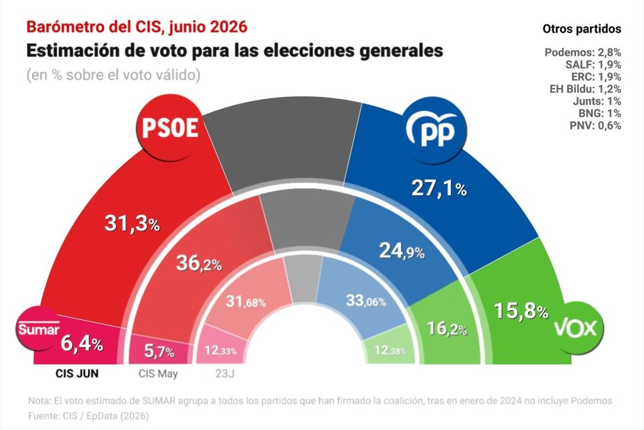 CIS junio 2026