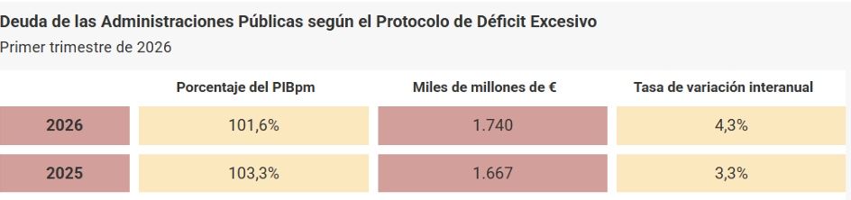 deuda total aapp 1er trimestre 2026