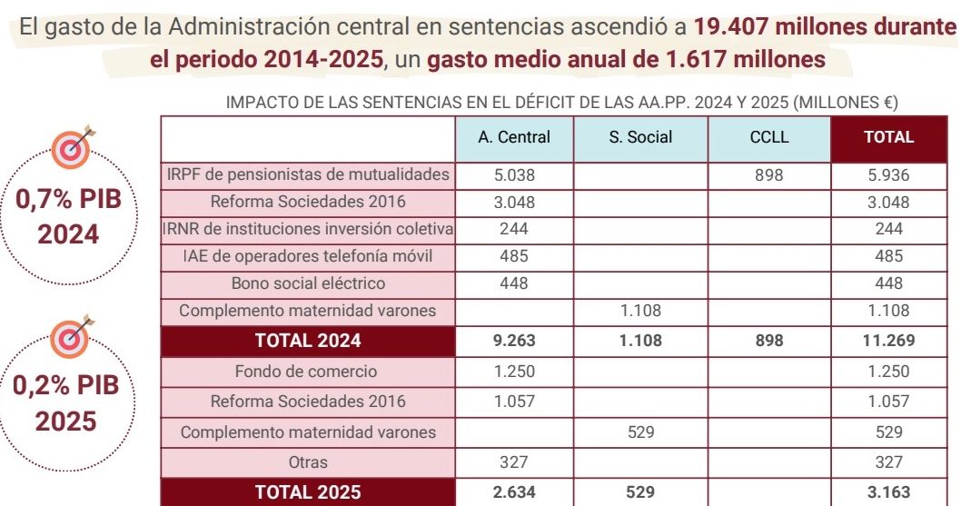 gasto estado sentencias 19407 millones 24 25 gasto estado sentencias 19407 millones 24 25