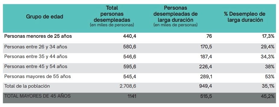paro total y por edades junio 2026 paro total y por edades junio 2026