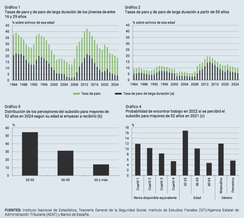 subsidio mayores 52 años banco españa