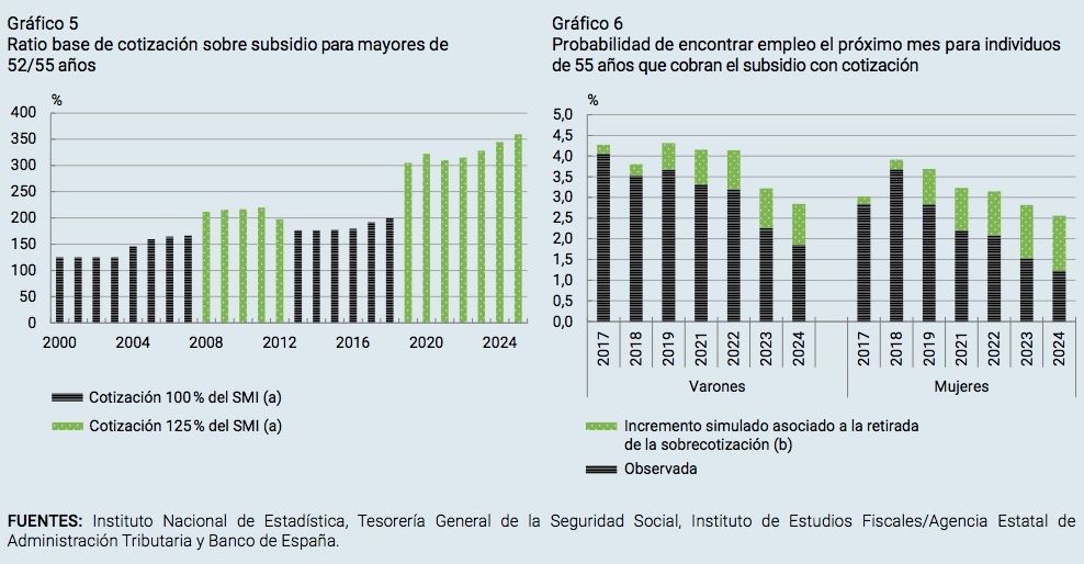 evolucion subsidio 52 años banco españa evolucion subsidio 52 años banco españa
