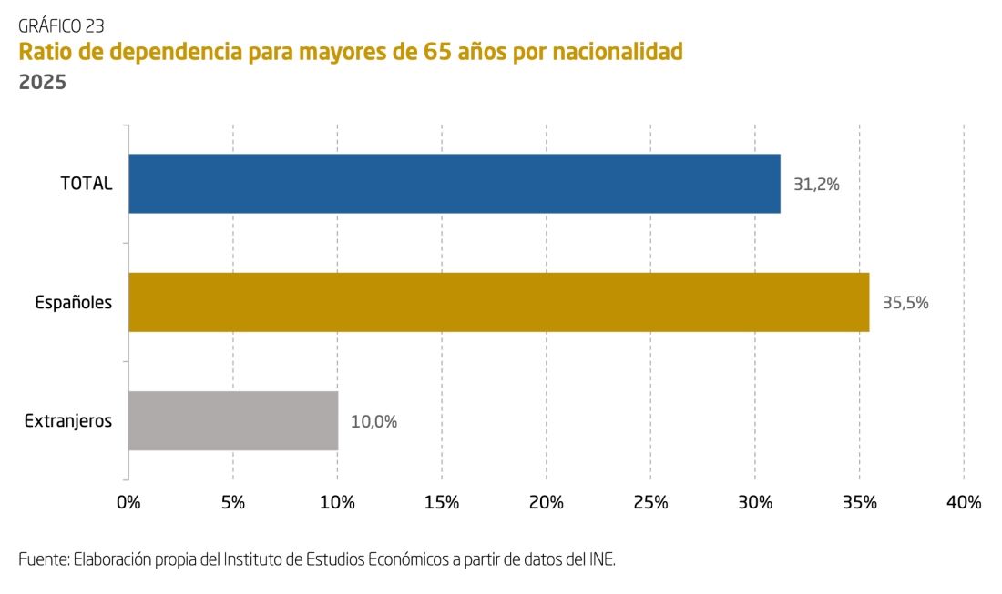 ratio dependencia mayores 65 nacionalidad iee ratio dependencia mayores 65 nacionalidad iee