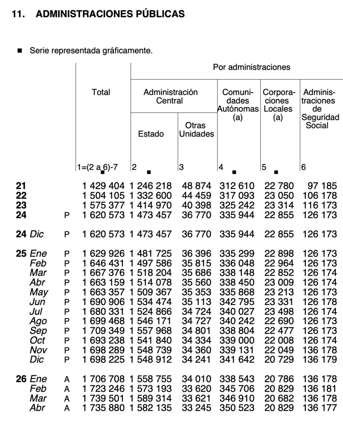 deuda ss abril 2026 son 136.177 millones