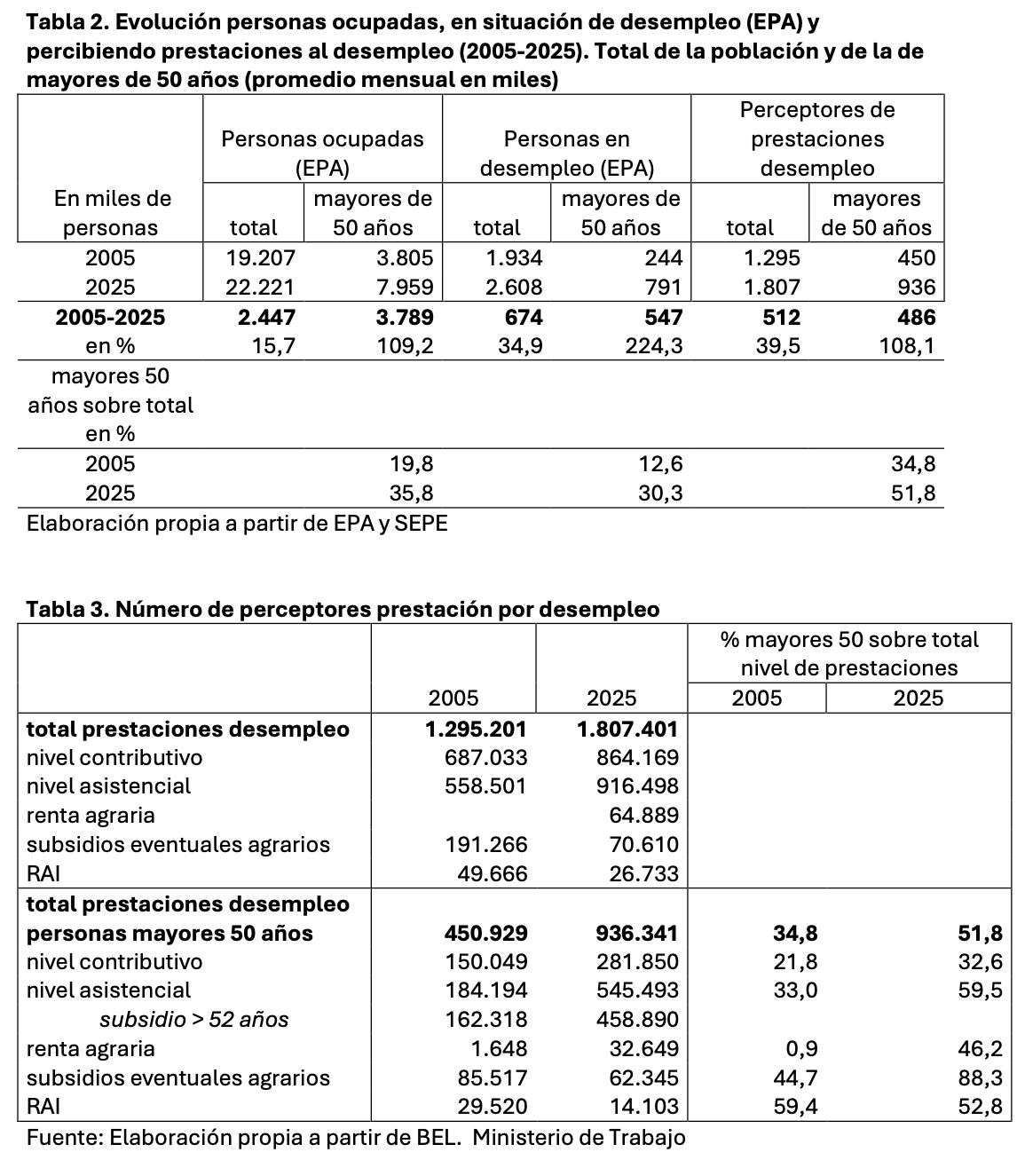 subsidio paro mayores 52 años fedea