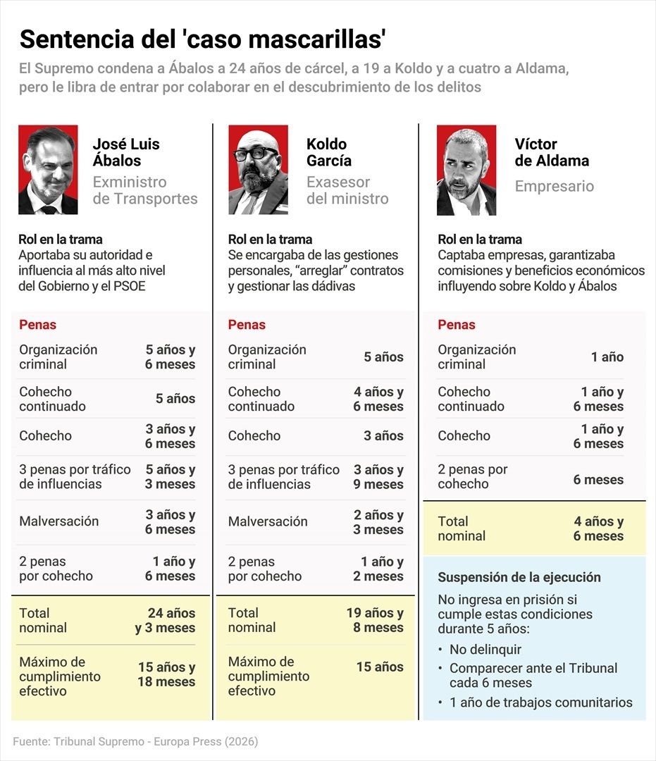 EuropaPress 7615309 infografia datos sentencia caso mascarillas tribunal supremo condenado EuropaPress 7615309 infografia datos sentencia caso mascarillas tribunal supremo condenado
