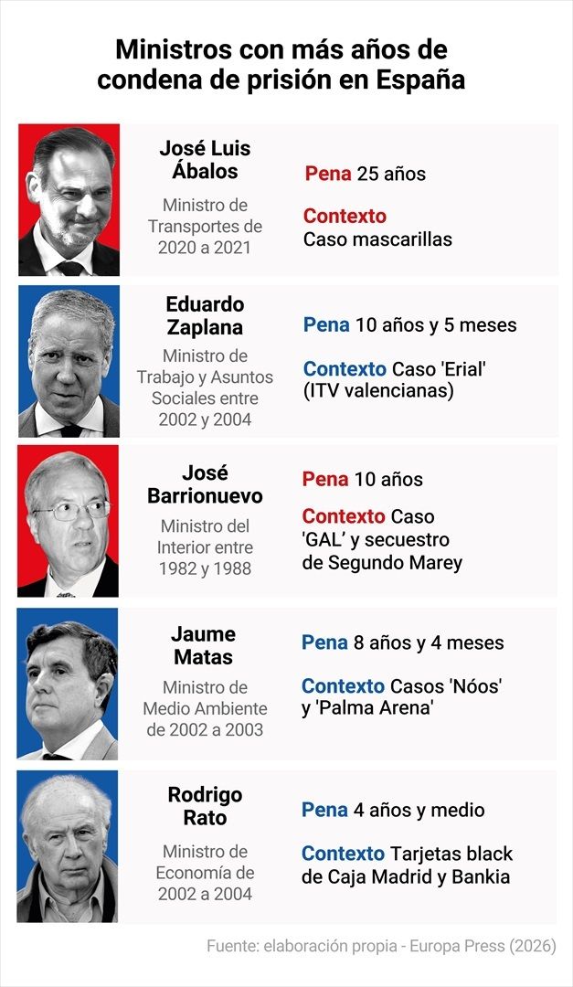 EuropaPress 7615479 infografia ministros mas anos condena prision espana exministro transportes EuropaPress 7615479 infografia ministros mas anos condena prision espana exministro transportes