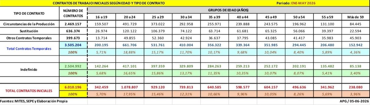 contratos senior enero mayo 2026