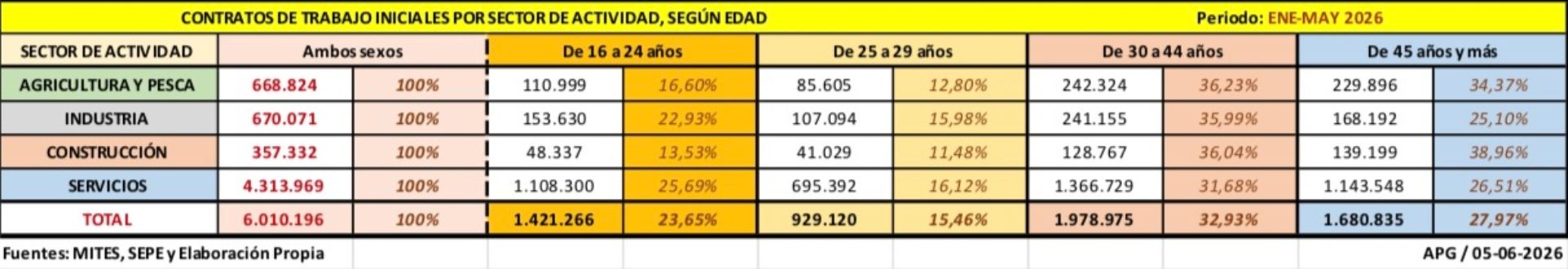 contratos sectores mayores 45 mayo 2026