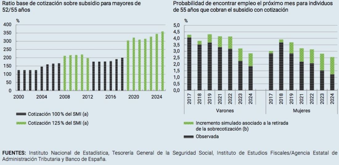 cotizacion subsidio paro 52 años banco españa