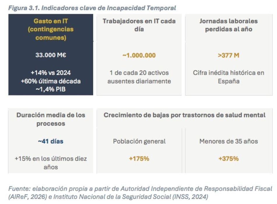 IT coste 33000 millones 2025