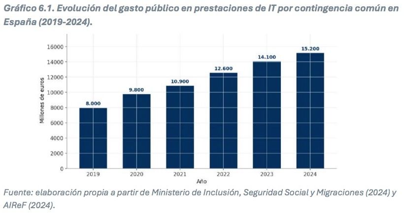 gasto publico en IT hasta 2024