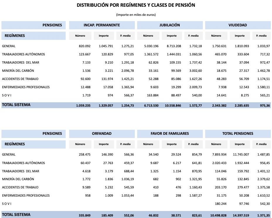 pensiones de la ss por clases y total junio 2026