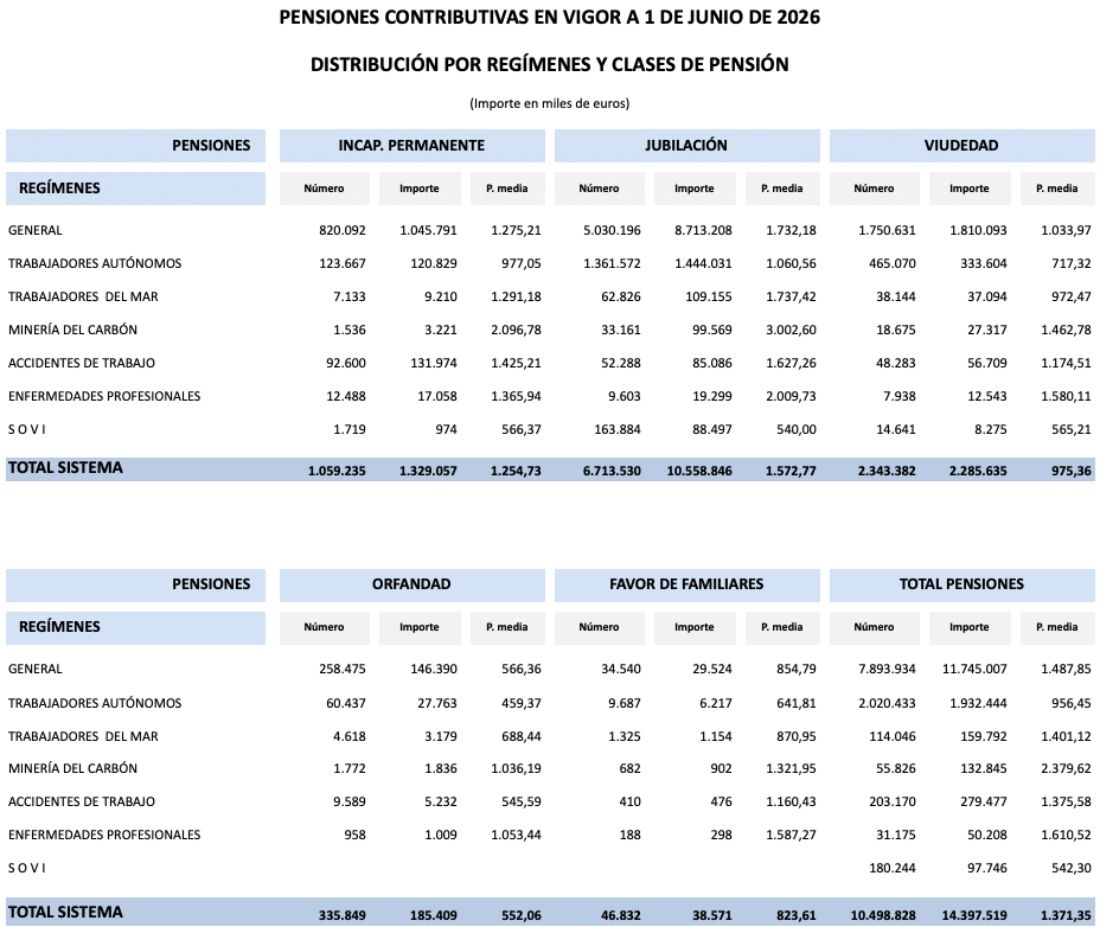 pensiones viudedad cuantia junio26