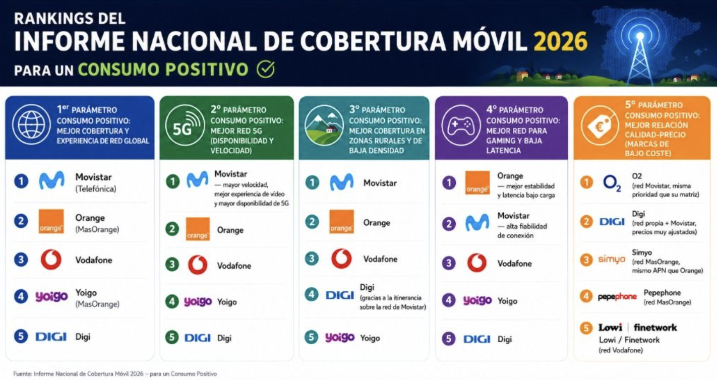 Movistar, reconocida como la red móvil con mejor cobertura y experiencia global