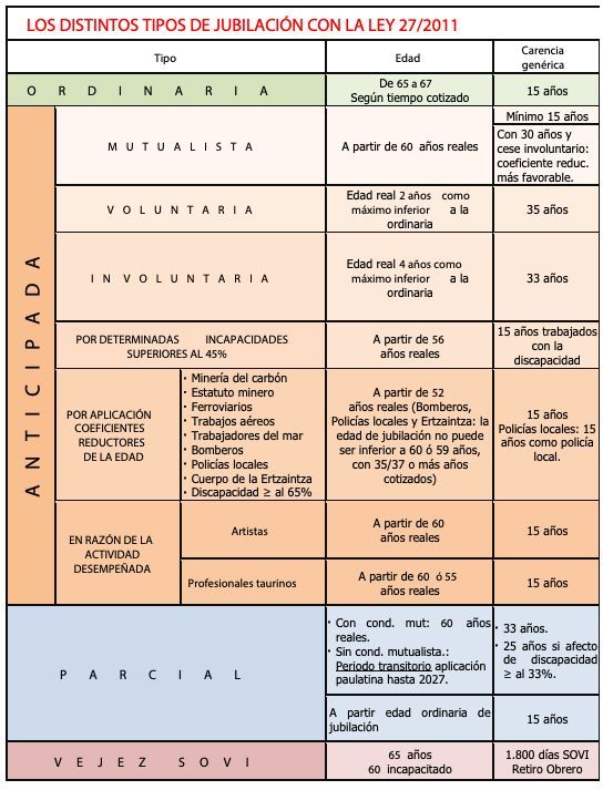 Tipos de jubilación