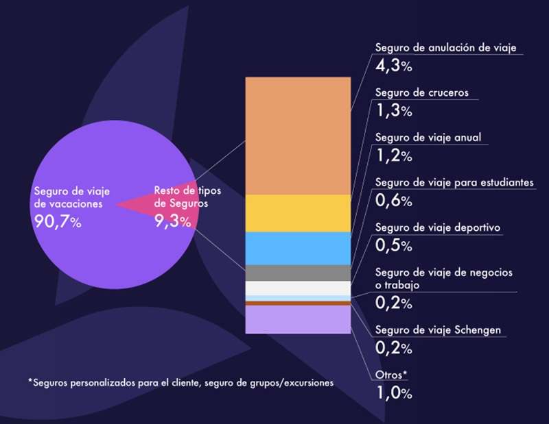 distribucion polizas Viaje por tipos icea