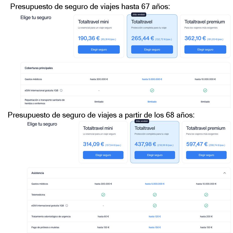 Edadismo en los seguros de viaje: exclusiones desde los 70 años y primas hasta un 65% más altas Edadismo en los seguros de viaje: exclusiones desde los 70 años y primas hasta un 65% más altas
