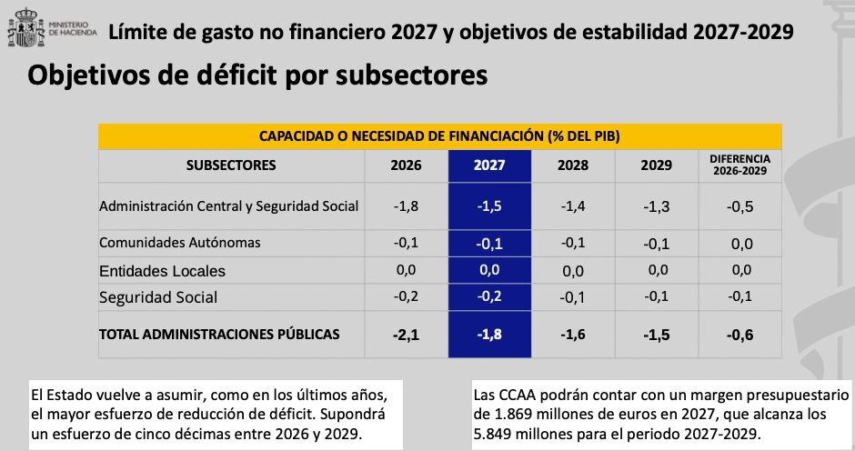 deficit ss 2027, 2028 7 2029 PGE 2027 deficit ss 2027, 2028 7 2029 PGE 2027