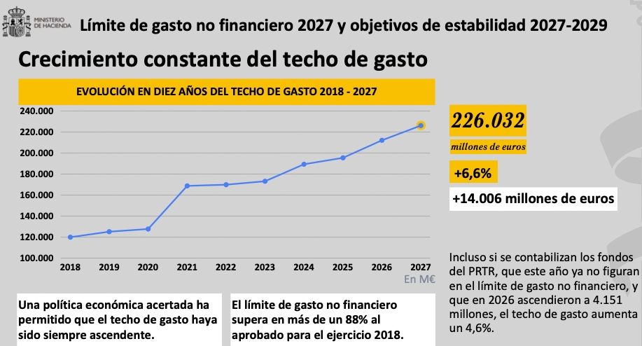 techo de gasto PGE 2027 techo de gasto PGE 2027