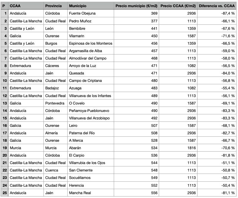 Los 25 municipios más baratos para comprar casa en España
