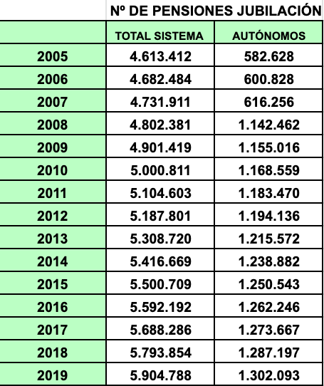 Nº PENSIONES JUBILACIÓN GENERAL Y AUTÓNOMOS Nº PENSIONES JUBILACIÓN GENERAL Y AUTÓNOMOS