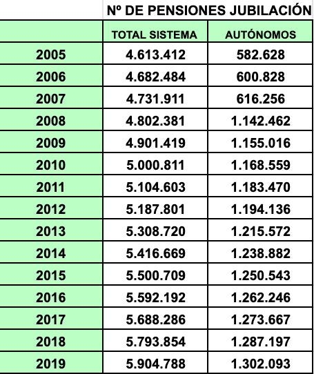 Nº PENSIONES JUBILACIÓN GENERAL Y AUTÓNOMOS