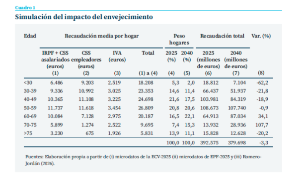 funcas envejecimiento