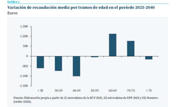 funcas envejecimiento 2