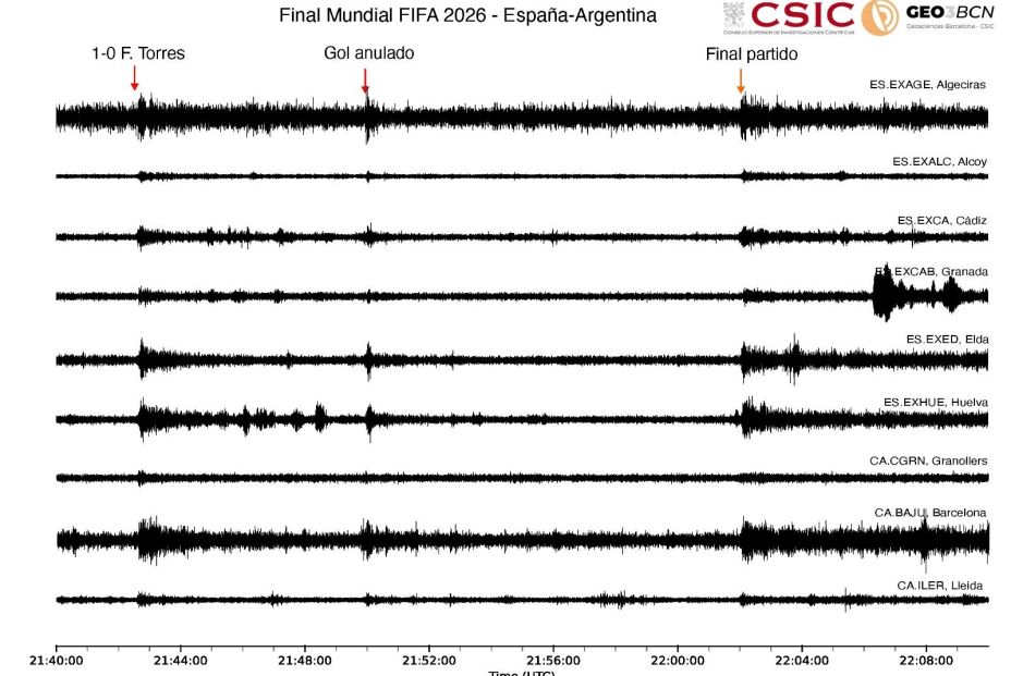 Los sismómetros del CSIC registraron las vibraciones de las celebraciones por el gol de Ferran Torres Los sismómetros del CSIC registraron las vibraciones de las celebraciones por el gol de Ferran Torres