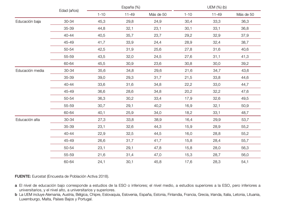 Trabajadores según edad y estudios