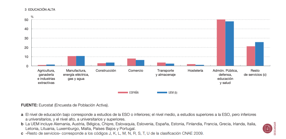 Trabajadores por edad y formación España-UE