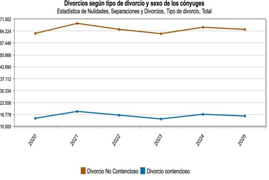 Los divorcios bajan un 2,7% en 2025, con la custodia compartida superando el 50% en casos con hijos / Fuente: INE Los divorcios bajan un 2,7% en 2025, con la custodia compartida superando el 50% en casos con hijos / Fuente: INE