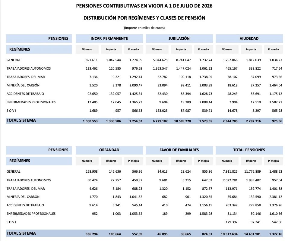 Tabla pensiones autonomos julio 2026 Tabla pensiones autonomos julio 2026