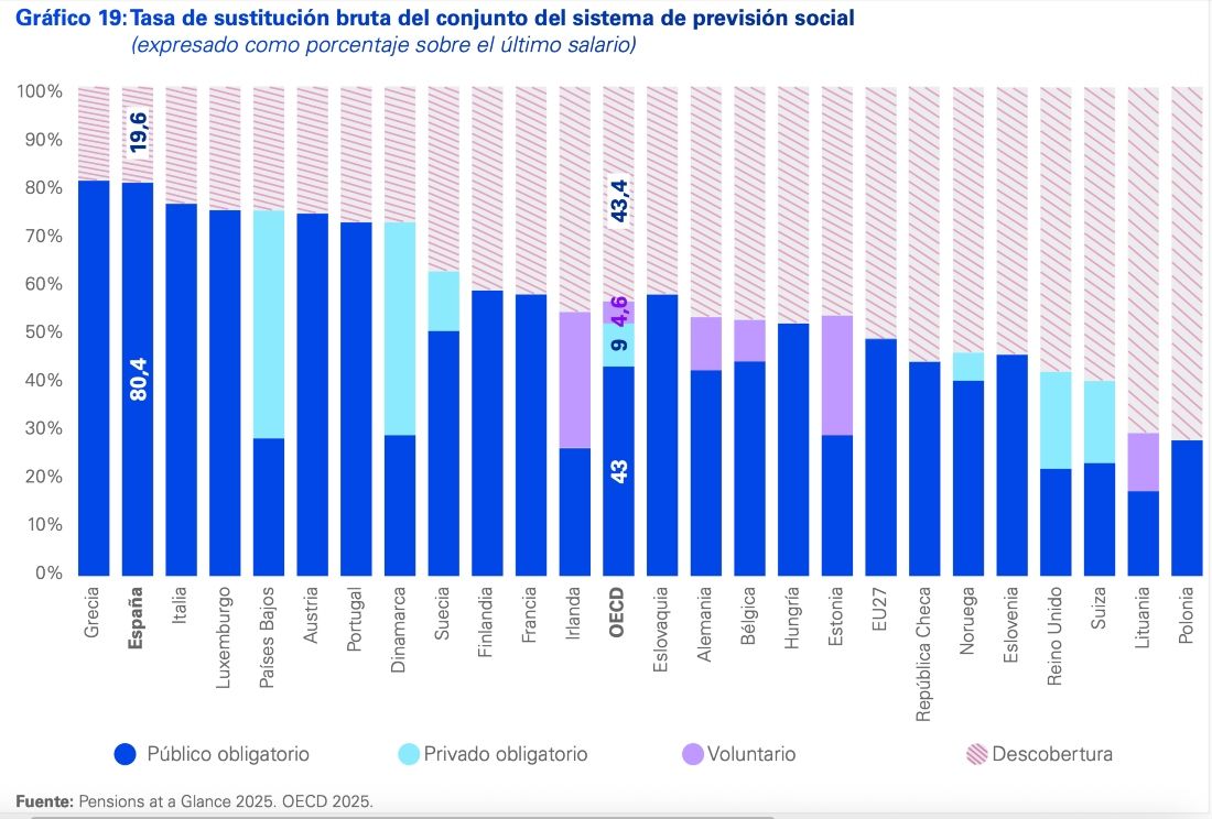 pensiones tasa cobertura informe KPMG