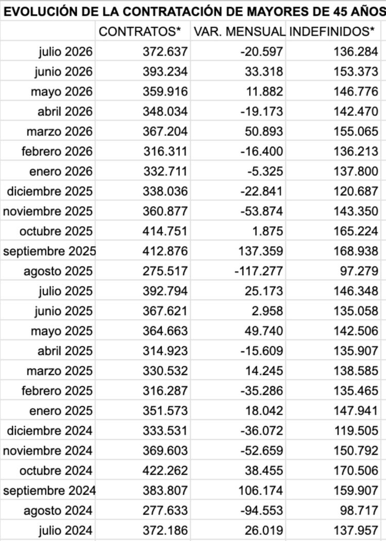 evolucion contratos mayores 45 julio 2026.2 evolucion contratos mayores 45 julio 2026.2