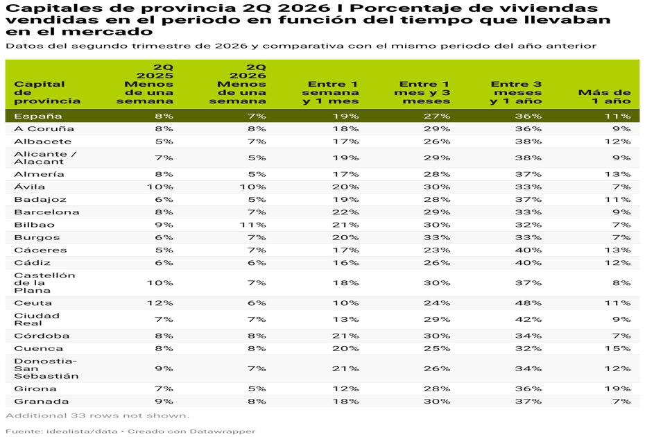 capitales de provincia 2q 2026 i porcentaje de viviendas vendidas en el periodo en función del tiempo que llevaban en el mercado 2