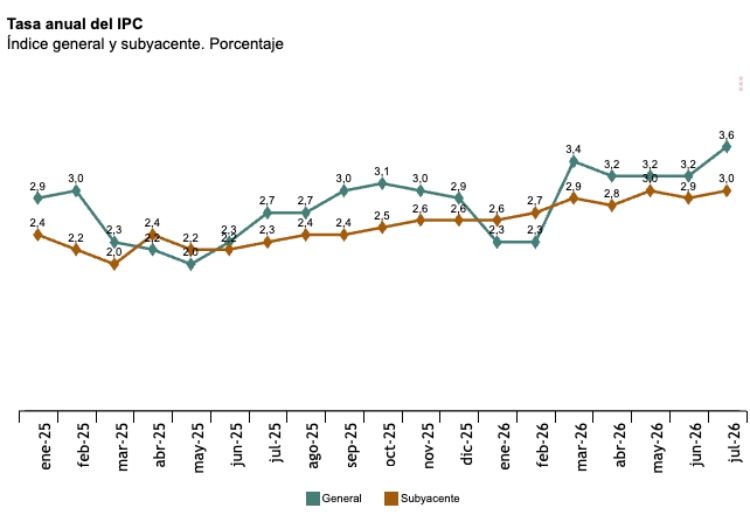 ipc julio 3.6 por ciento ipc julio 3.6 por ciento