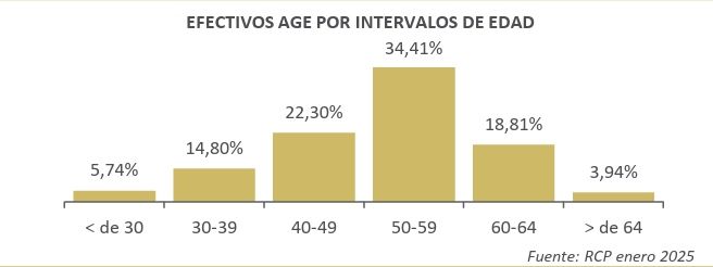 edad funcionarios