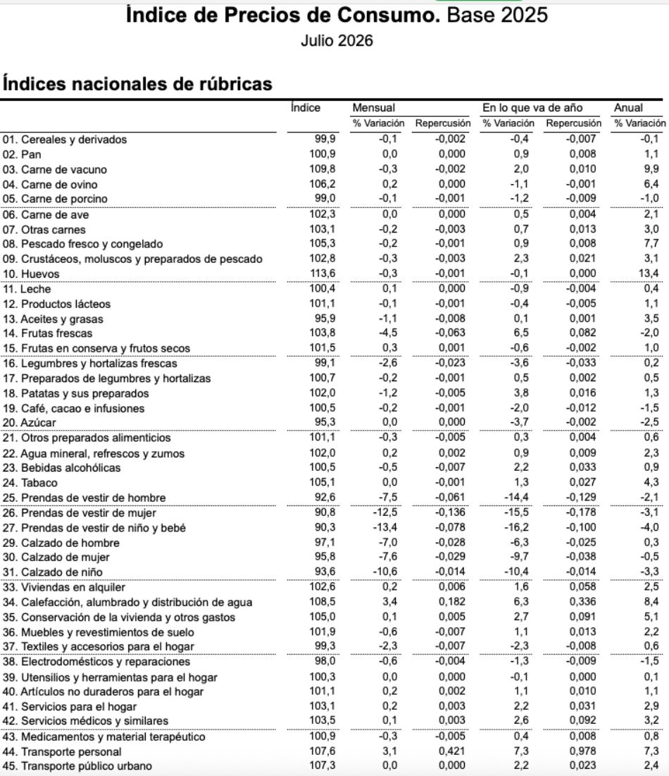 alimentos y otros ipc julio 2026