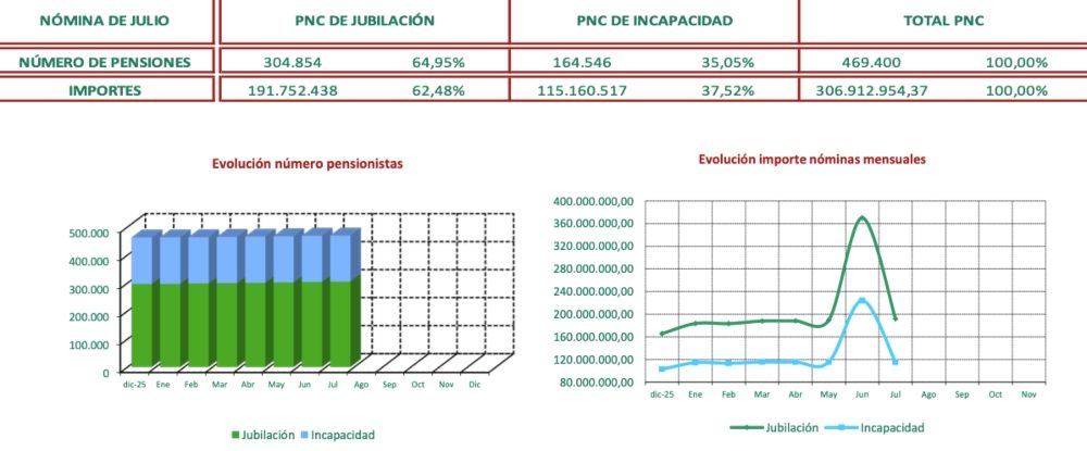 PNC julio 2026, vision general PNC julio 2026, vision general