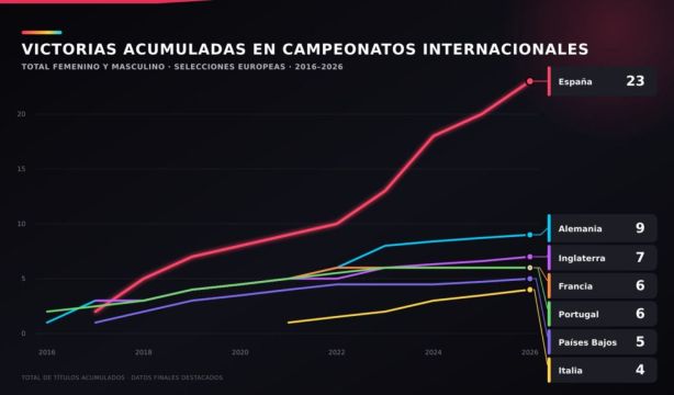 Un análisis de LALIGA demuestra el valor de apostar por la cantera
